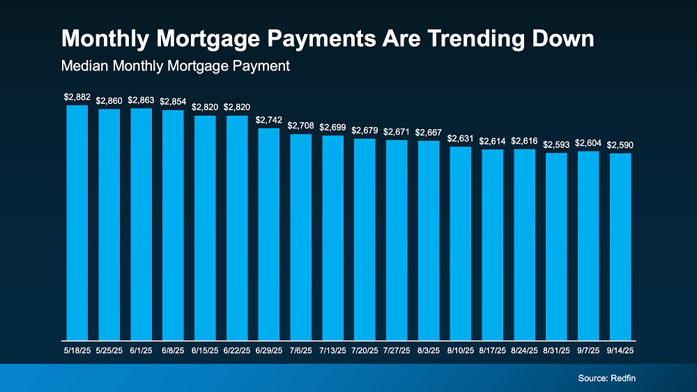 Chart showing typical monthly mortgage payment trending down by approximately $290 since spring 2025