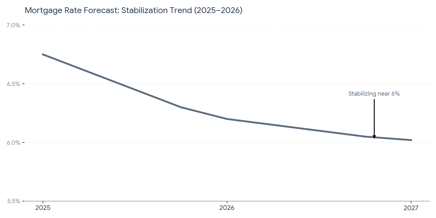 Mortgage rate forecasts for 2026 showing modest changes and continued rates near 6 percent
