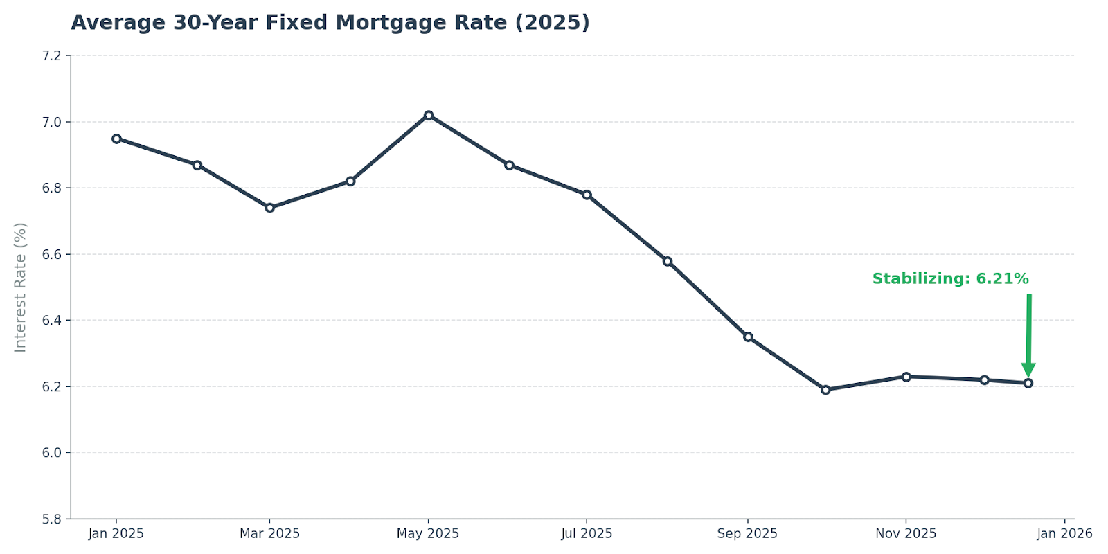 Average 30 year fixed mortgage rates in December 2025 stabilizing in the low to mid 6 percent range