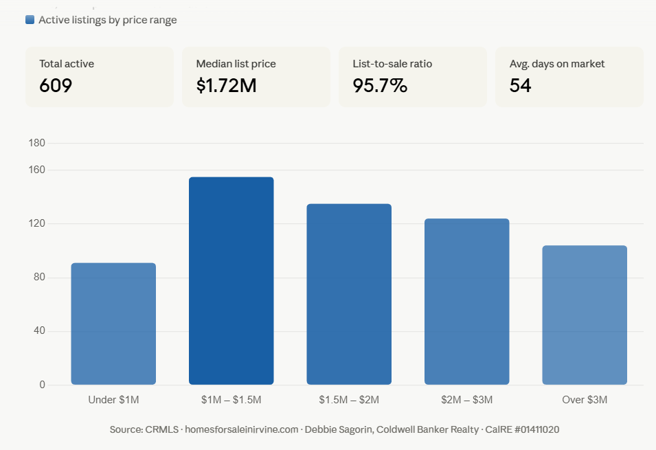 Bar chart showing Irvine active home listings by price range, April 2026 — 609 total active listings with median list price of $1,720,000