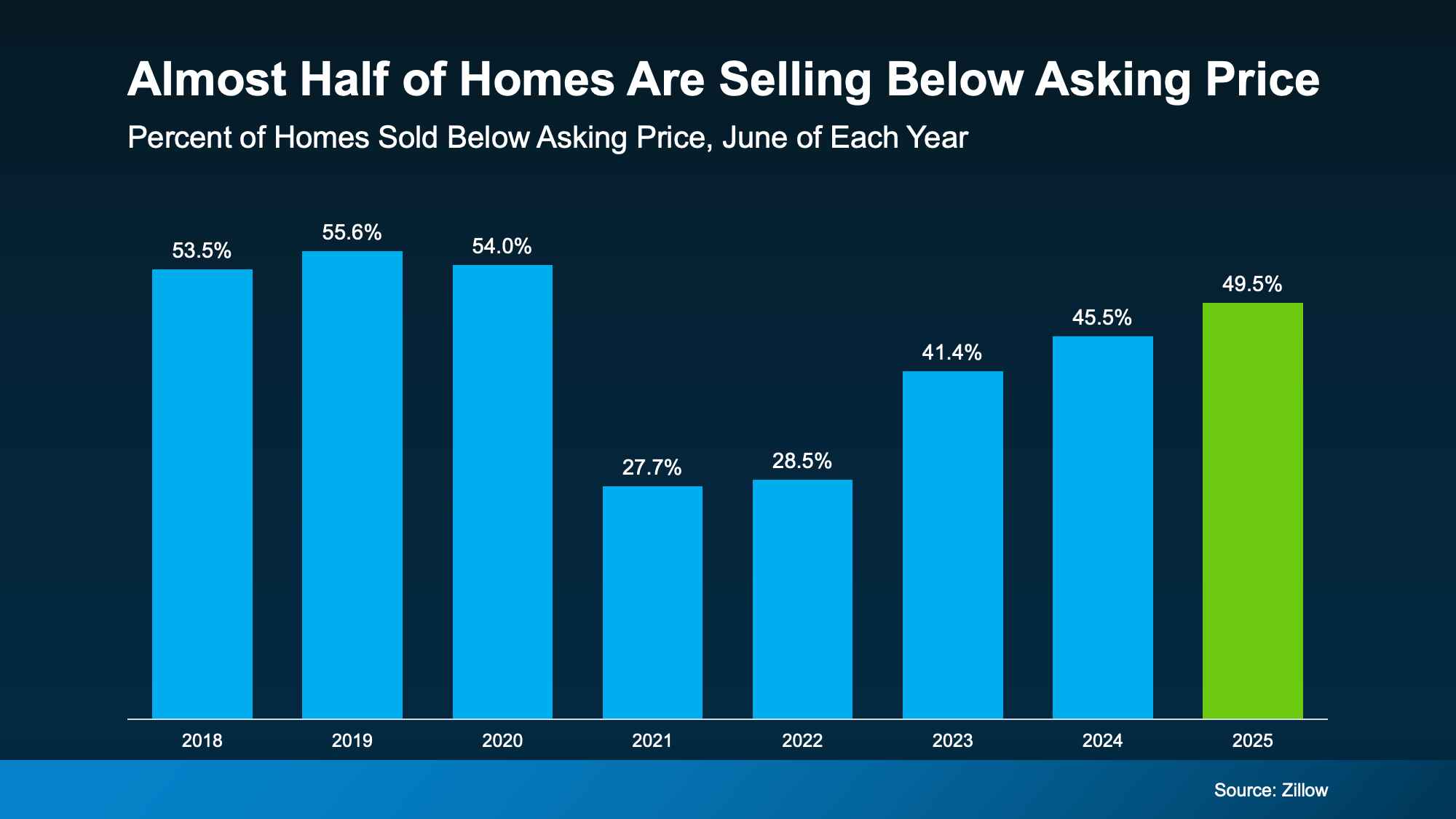 Why 50% of Homes Are Selling for Under Asking and How To Avoid It 2