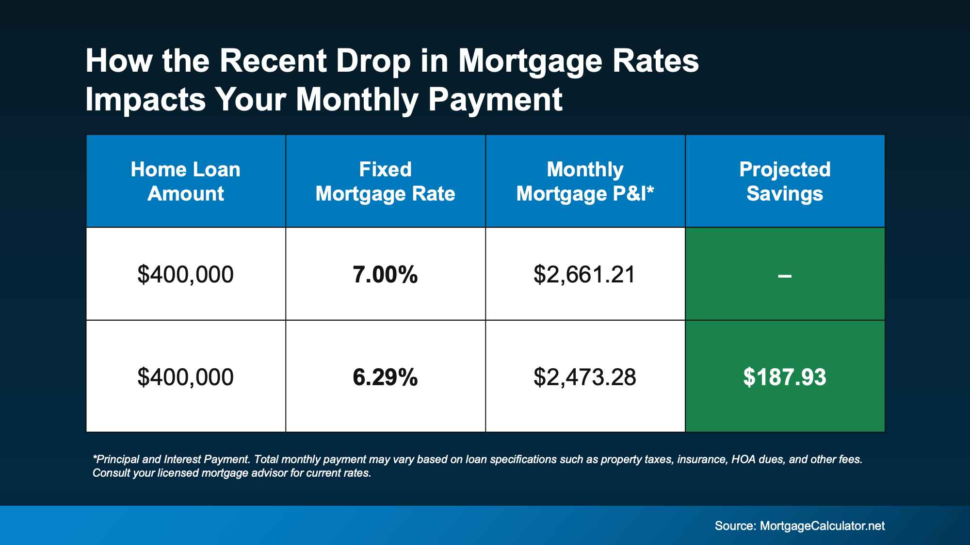 Mortgage Rates Just Saw Their Biggest Drop in a Year 2