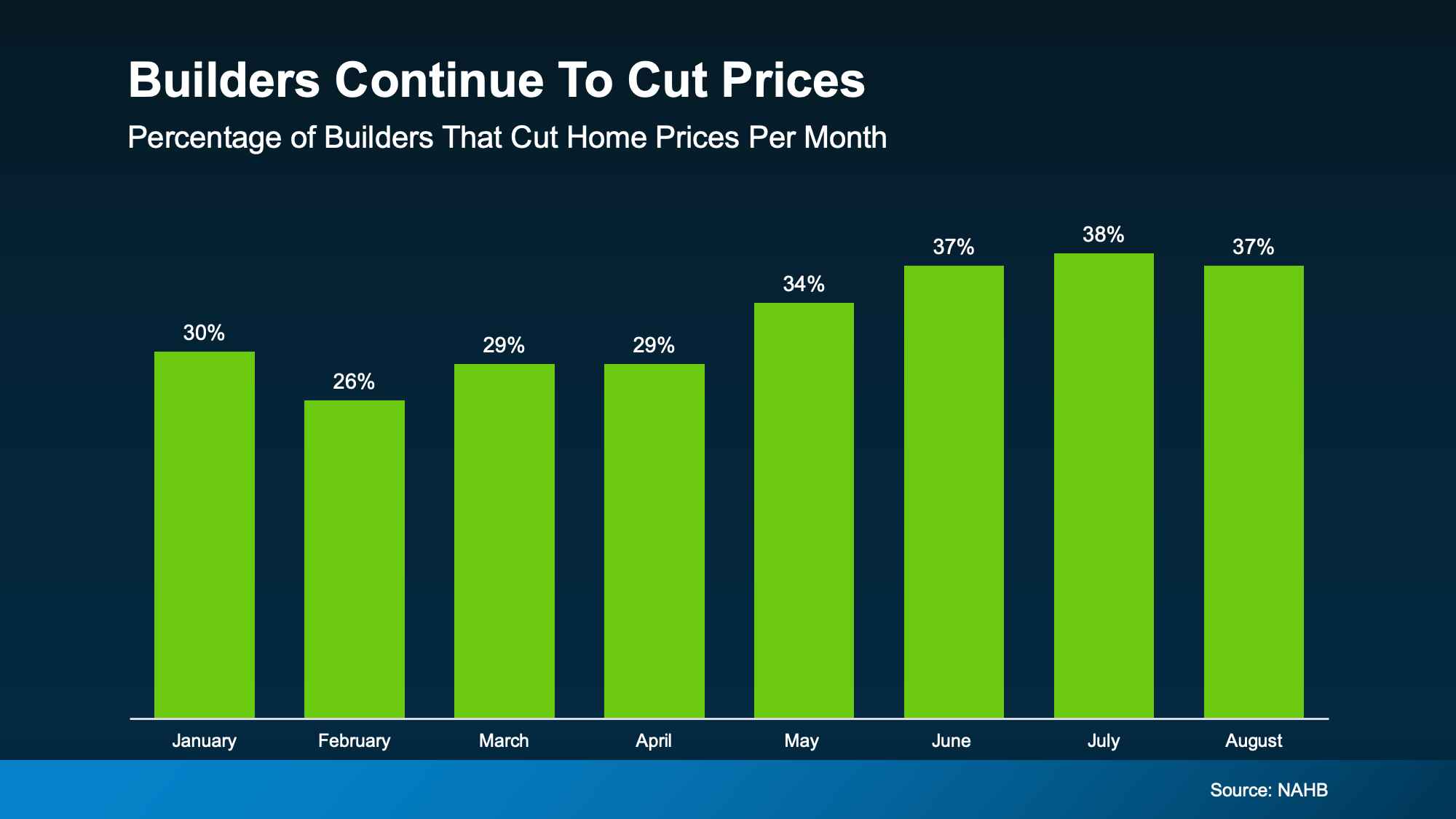 Builder Incentives Reach 5-Year High 3