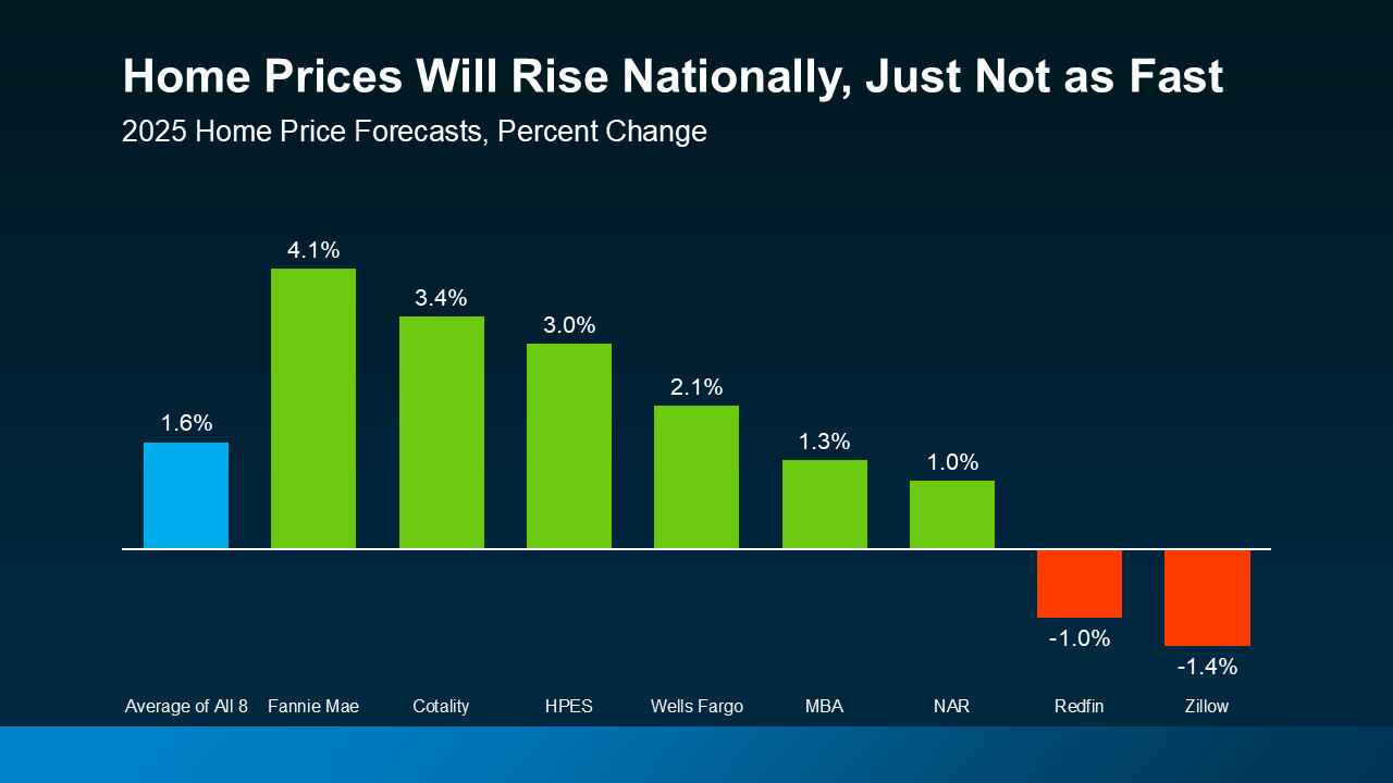 Housing Market Forecasts for the Rest of 2025 2
