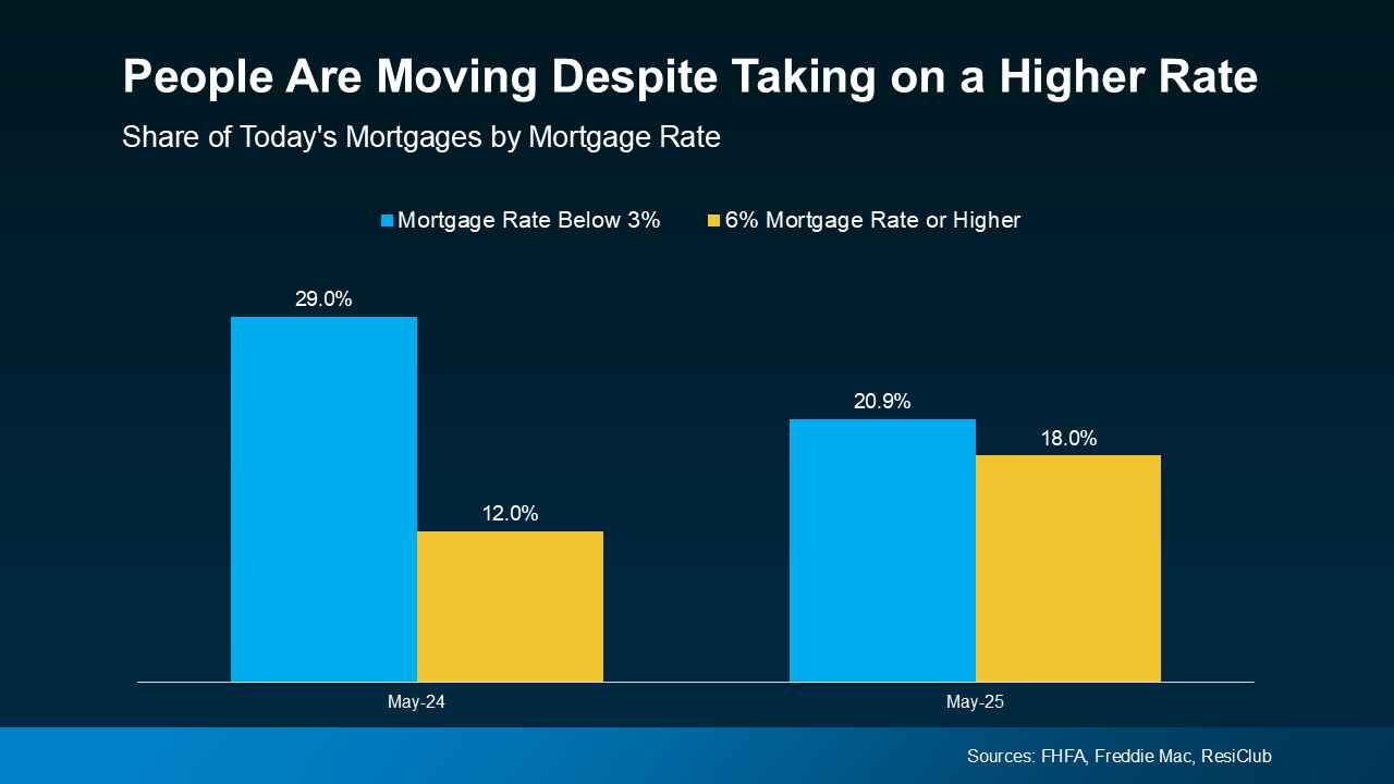 Why More Sellers Are Choosing To Move, Even with Today’s Rates 2