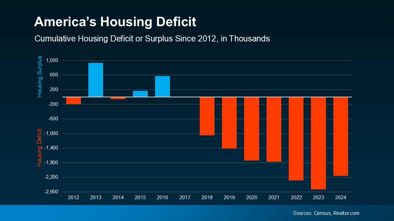 More Homes for Sale Isn’t a Warning Sign – It’s Your Buying Opportunity 3