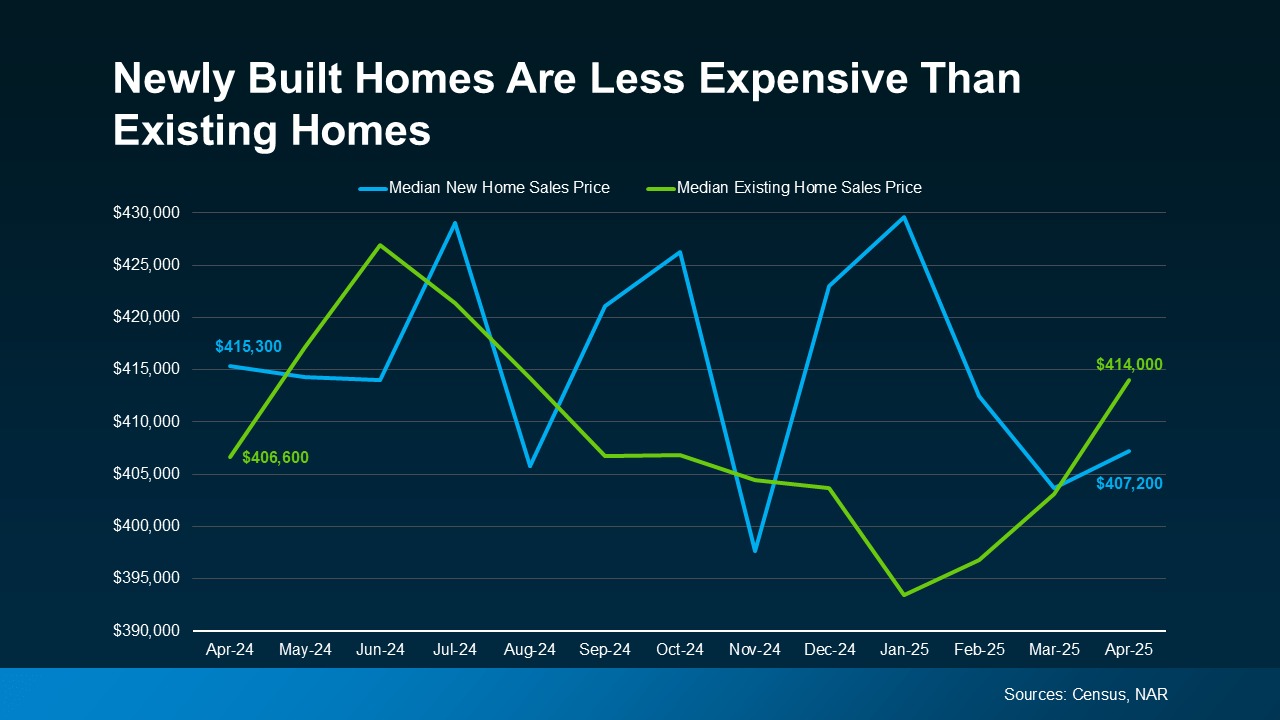 Newly Built Homes May Be Less Expensive Than You Think (2)