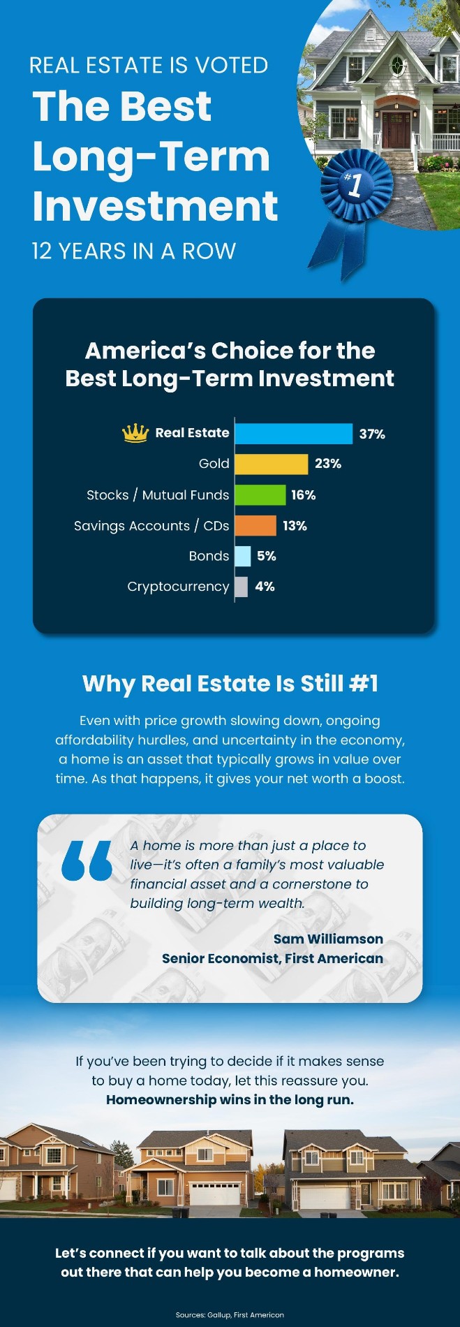 Real Estate Is Voted the Best Long-Term Investment 12 Years in a Row (2)