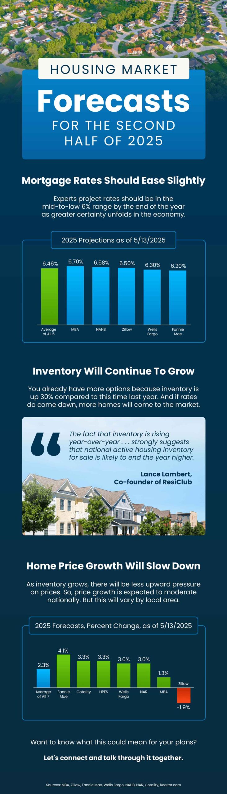 Housing Market Forecasts for the Second Half of 2025 2