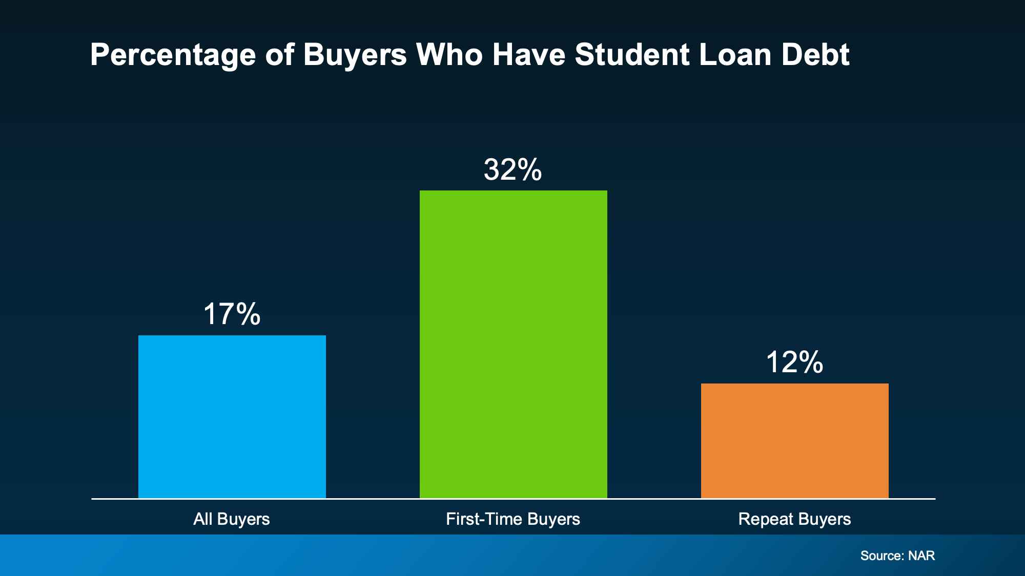 Don’t Let Student Loans Hold You Back from Homeownership 2