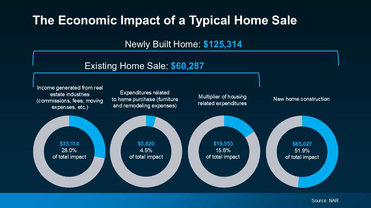 How Buying or Selling a Home Helps Your Local Economy 2