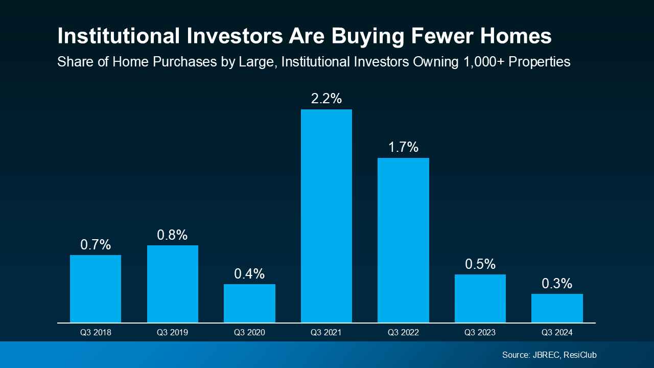 Are Investors Actually Buying Up All the Homes 2