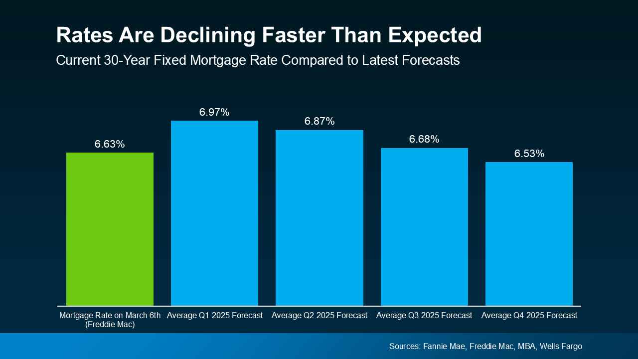 Mortgage Rates Hit Lowest Point So Far This Year 3