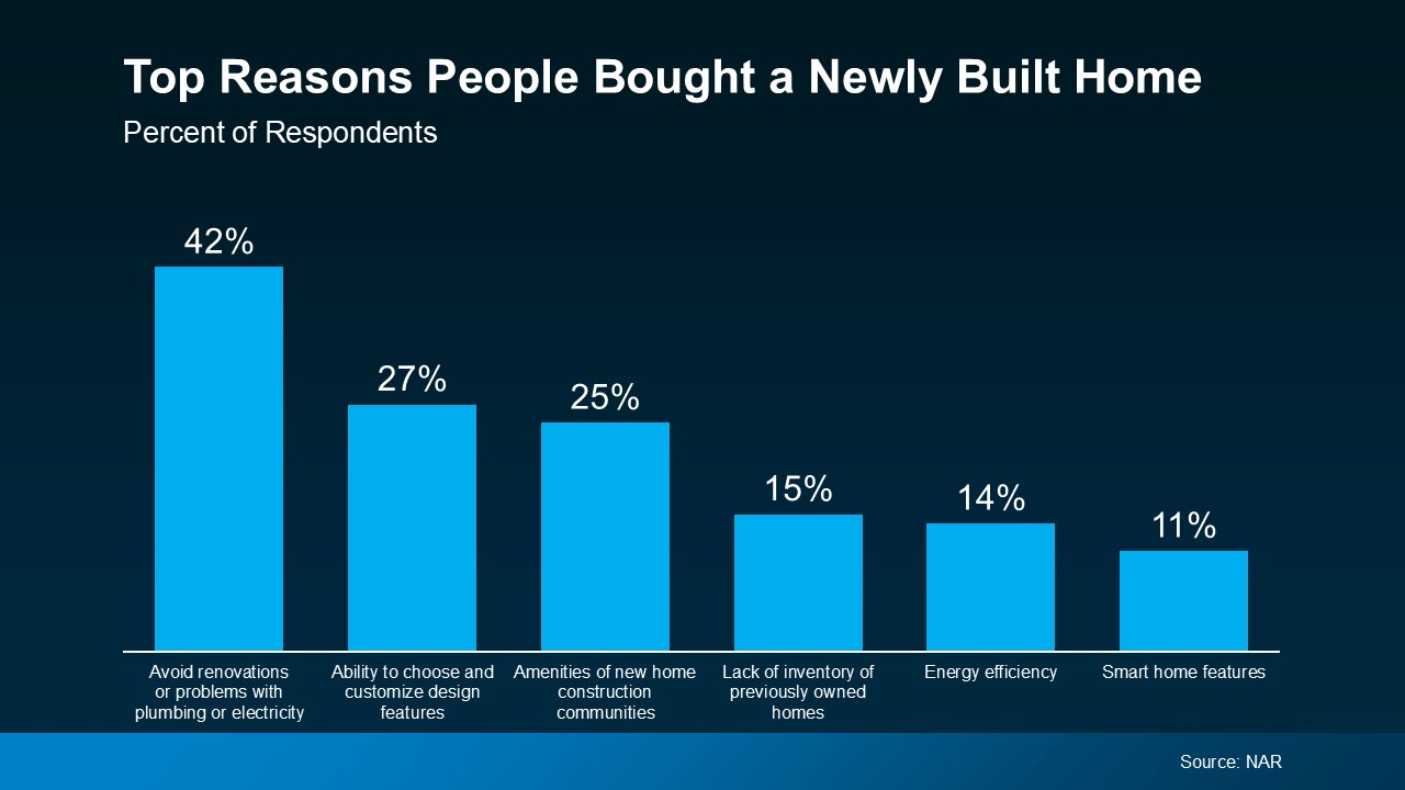 What’s Motivating More Buyers To Choose a Newly Built Home