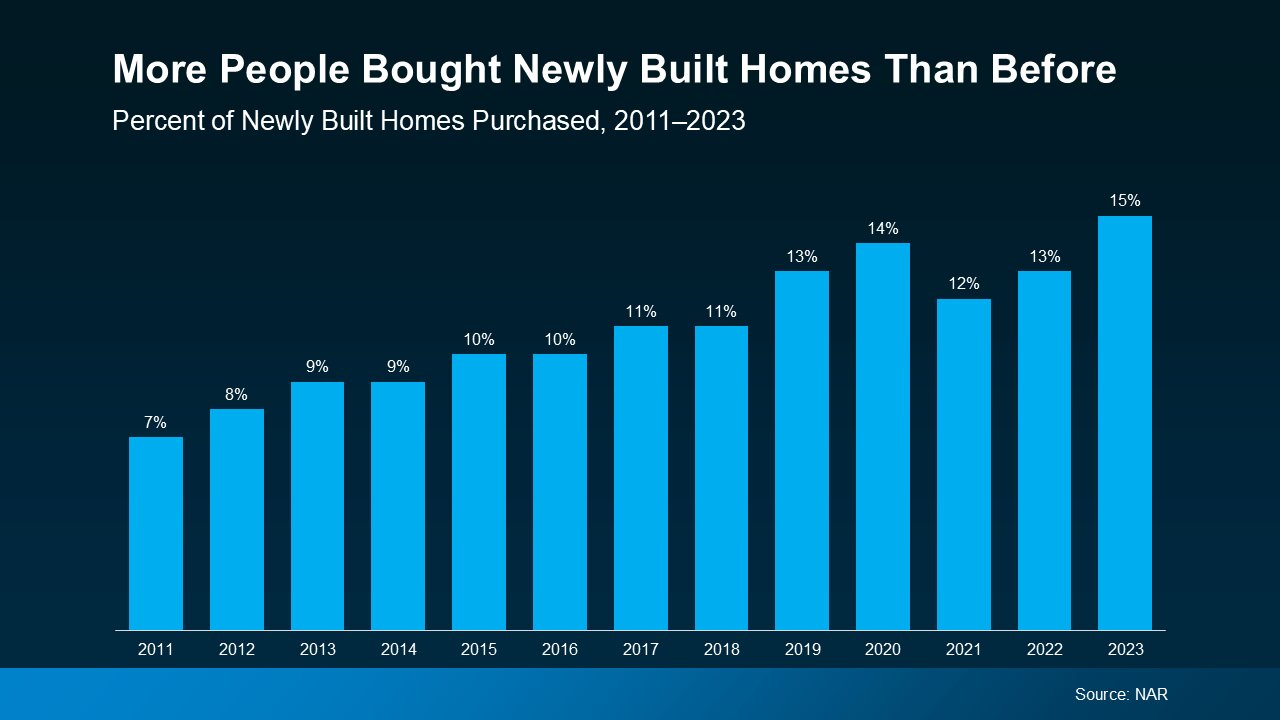 What’s Motivating More Buyers To Choose a Newly Built Home