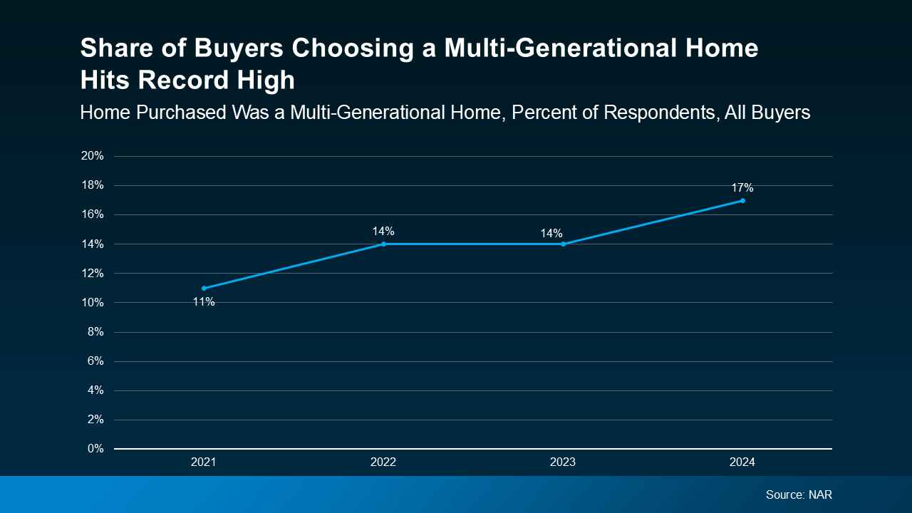 Why More People Are Buying Multi-Generational Homes Today 2