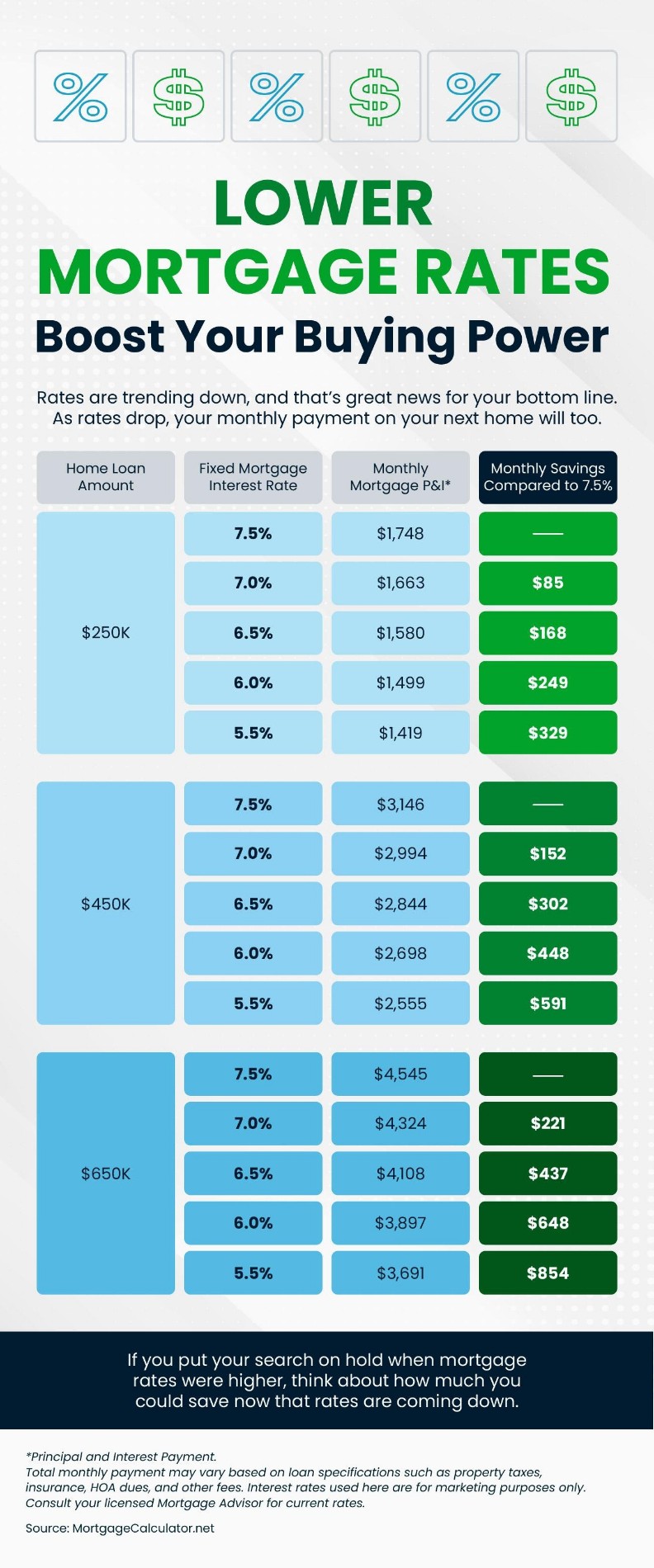 Lower Mortgage Rates Boost Your Buying Power (2)