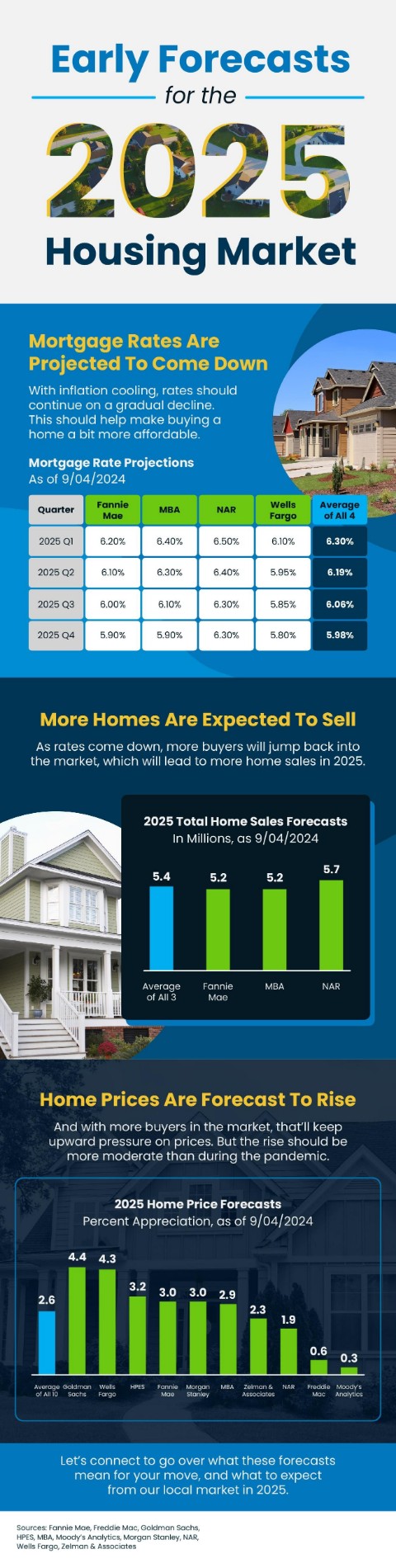 Early Forecasts for the 2025 Housing Market Infographic (2)