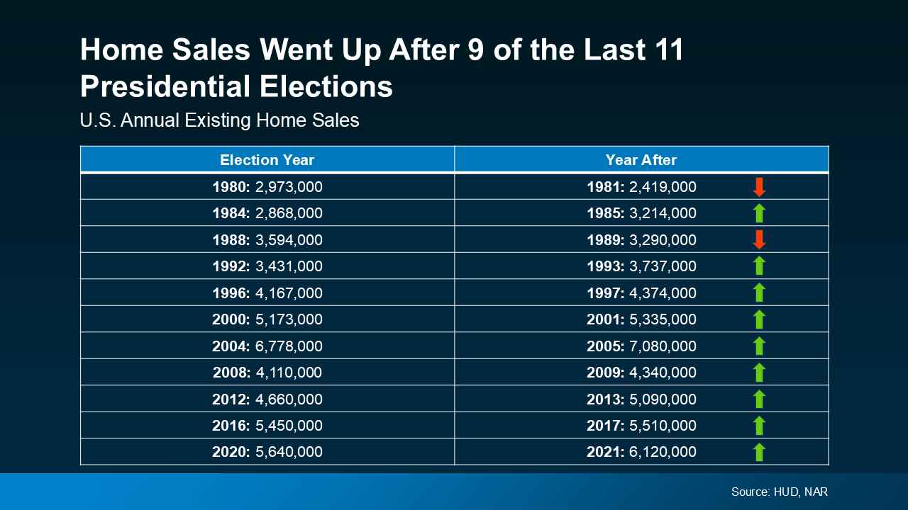 What’s the Impact of Presidential Elections on the Housing Market 3