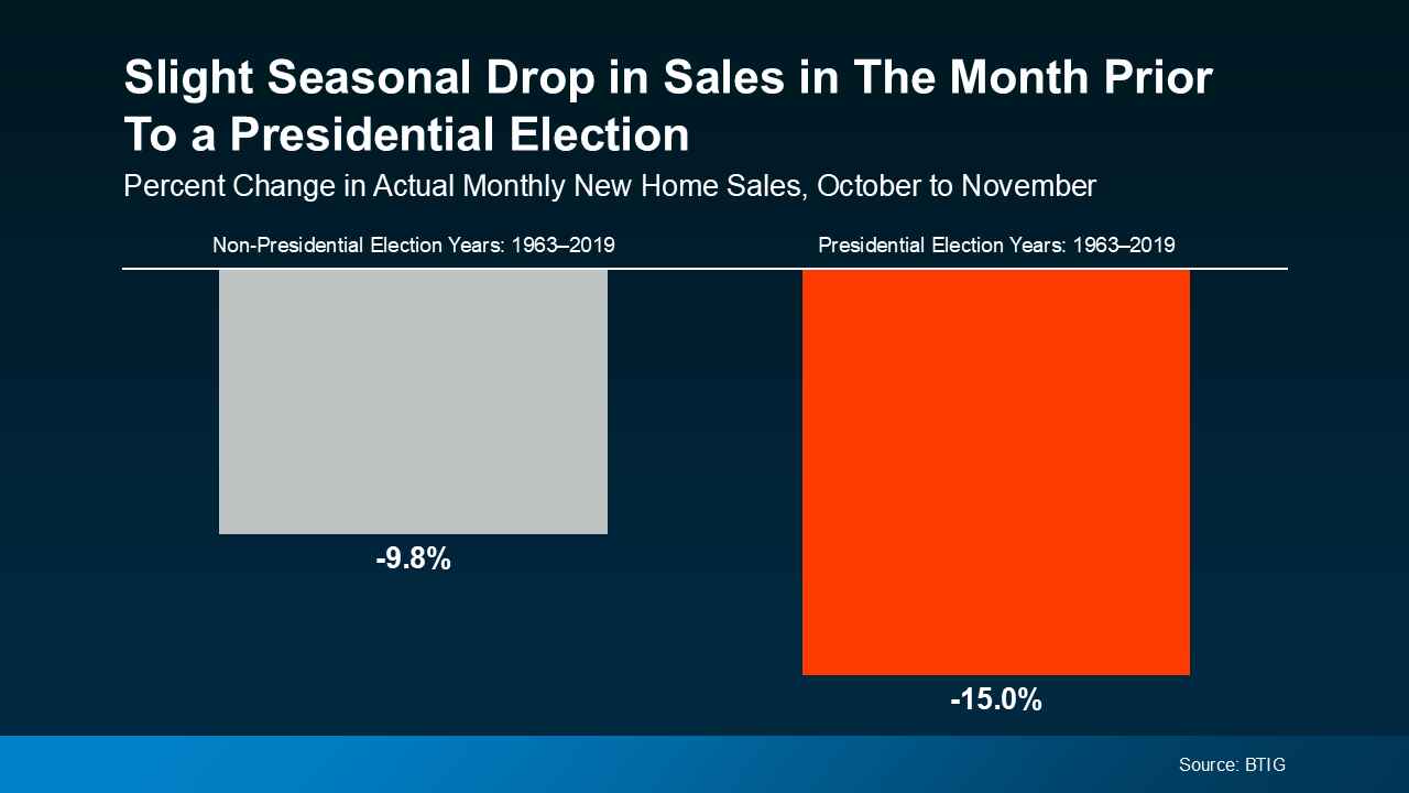 What’s the Impact of Presidential Elections on the Housing Market 2