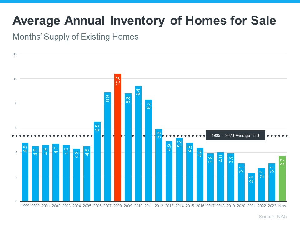 Not a Crash 3 Graphs That Show How Today’s Inventory Differs from 2008