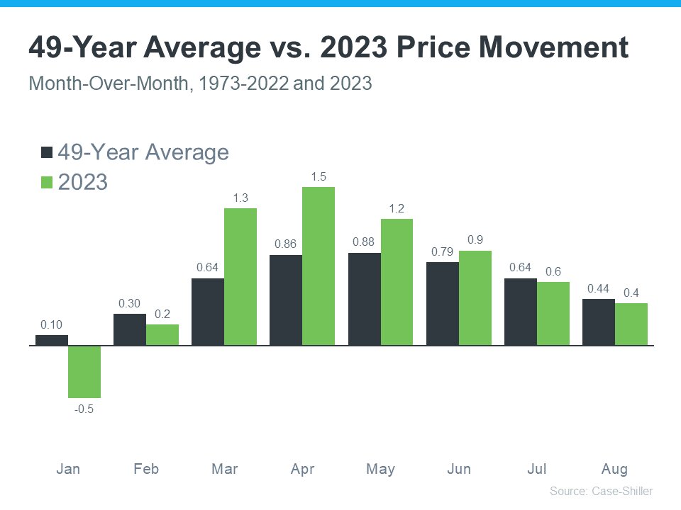 Home Prices Still Growing – Just at a More Normal Pace