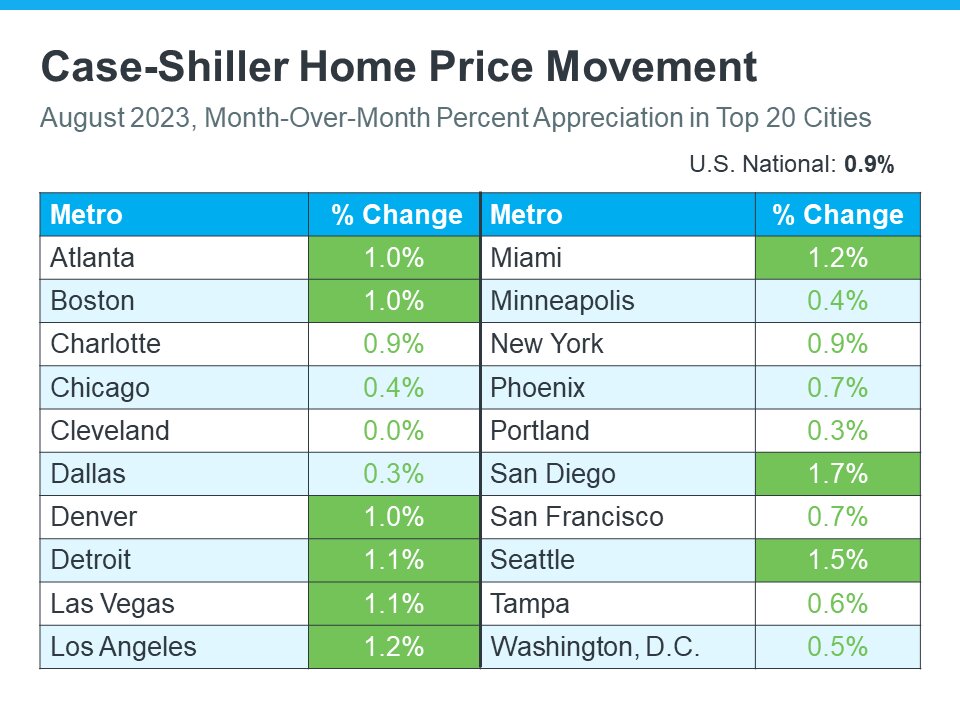 These Top Cities Show Home Prices Are Still Climbing