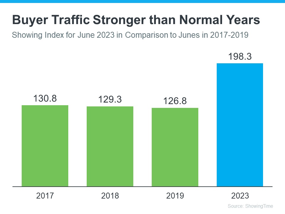 Buyer Traffic Is Still Stronger than the Norm (2)