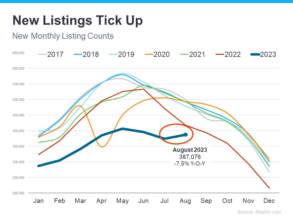 Are More Homes Coming onto the Market
