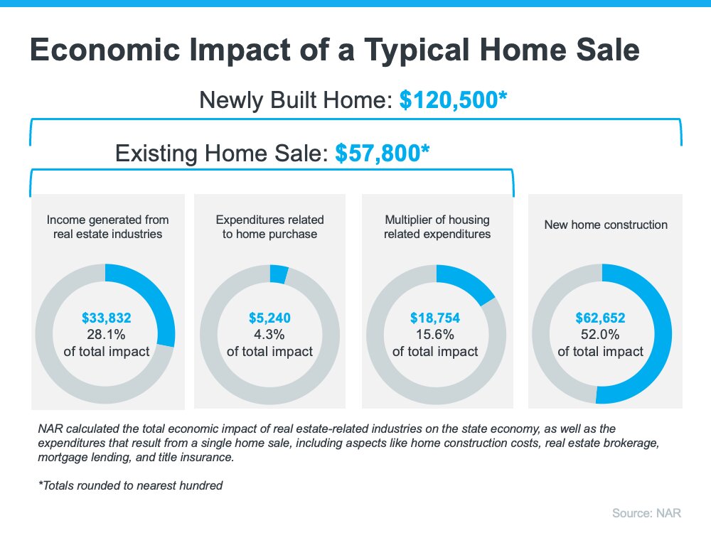 Why Buying or Selling a Home Helps the Economy and Your Community