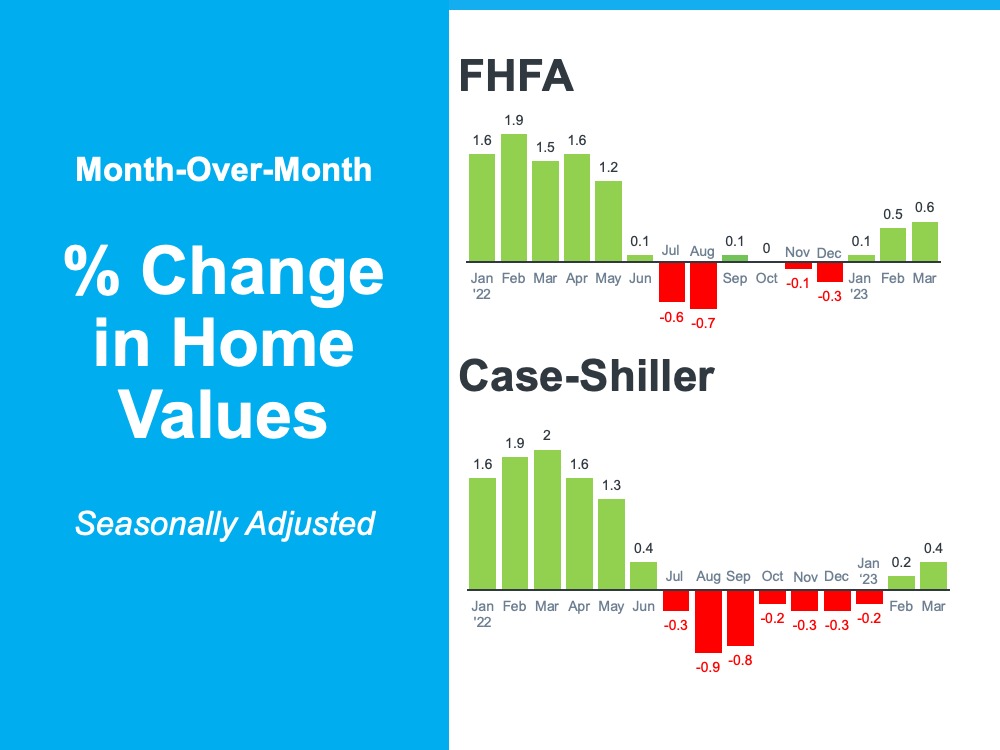 Oops! Home Prices Didn’t Crash After All (3)