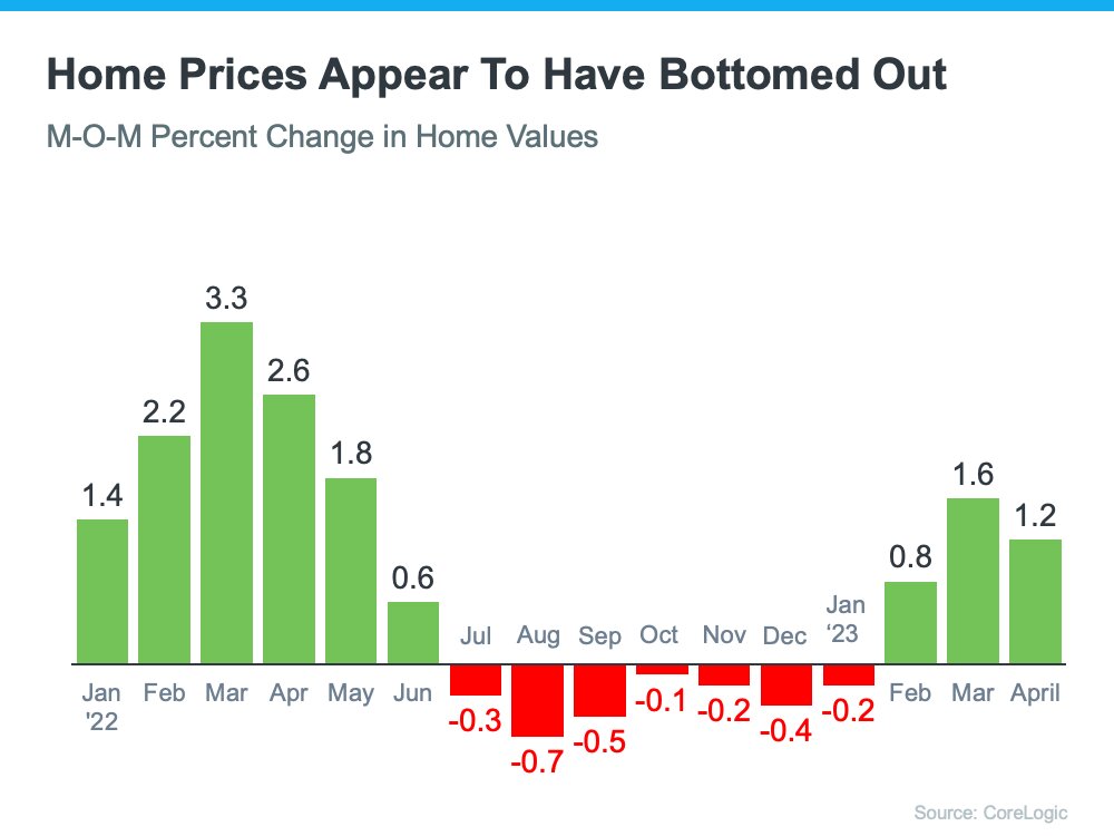 Are Home Prices Going Up or Down That Depends
