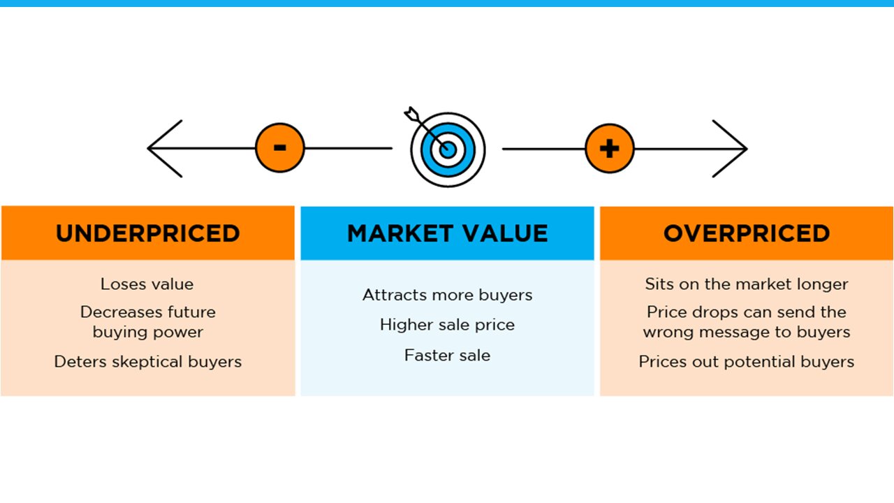 Want To Sell Your House This Spring Price It Right