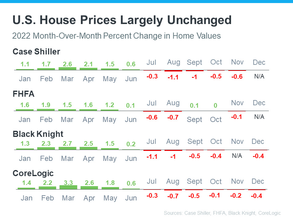 Wondering What’s Going on with Home Prices