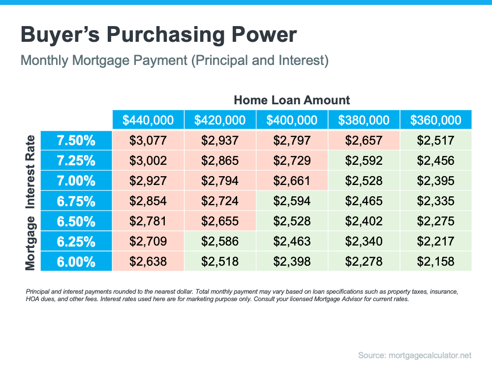Mortgage Rates Are Dropping What Does That Mean for You