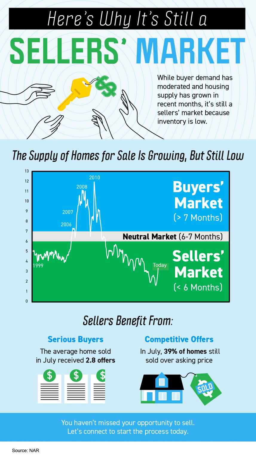 Here’s Why It’s Still a Sellers’ Market INFOGRAPHIC 2