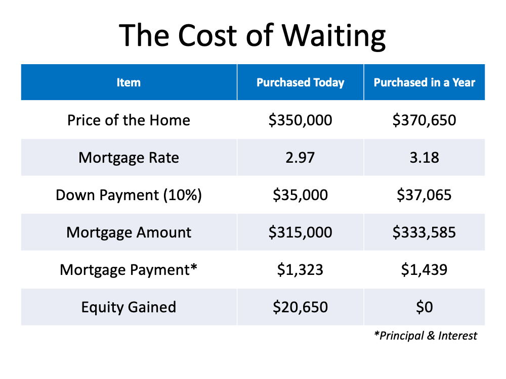 How Smart Is It to Buy a Home Today