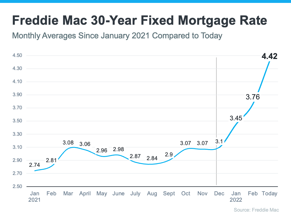 What’s Happening with Mortgage Rates, and Where Will They Go from Here