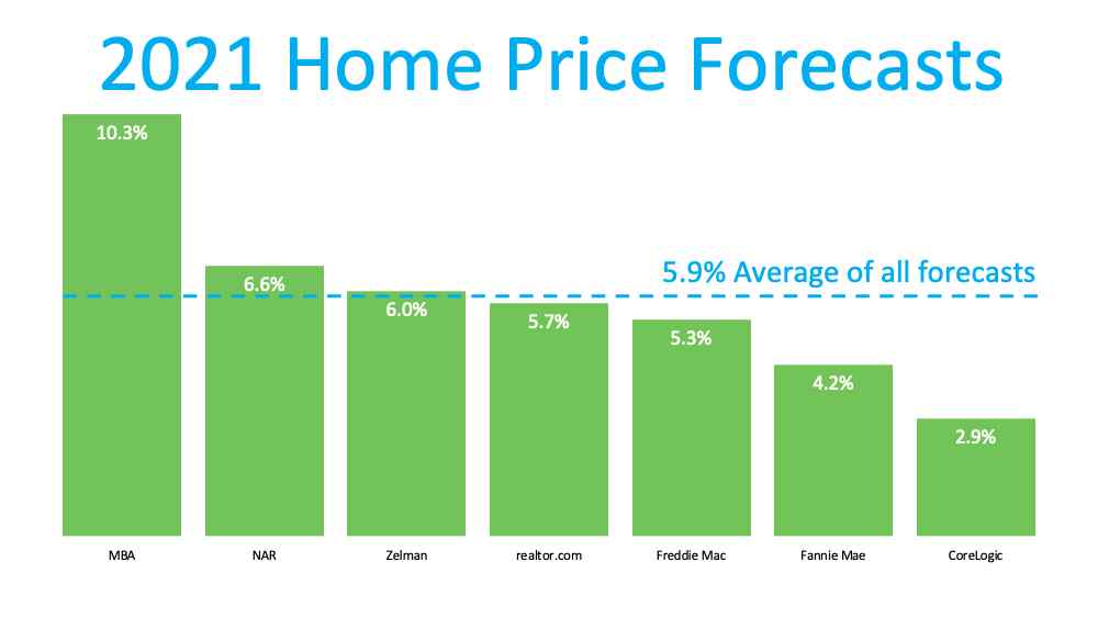 Home Prices: What Happened in 2020? What Will Happen This Year?