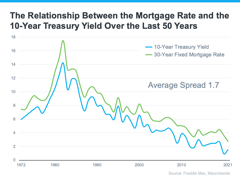 The Top Indicator if You Want To Know Where Mortgage Rates Are Heading