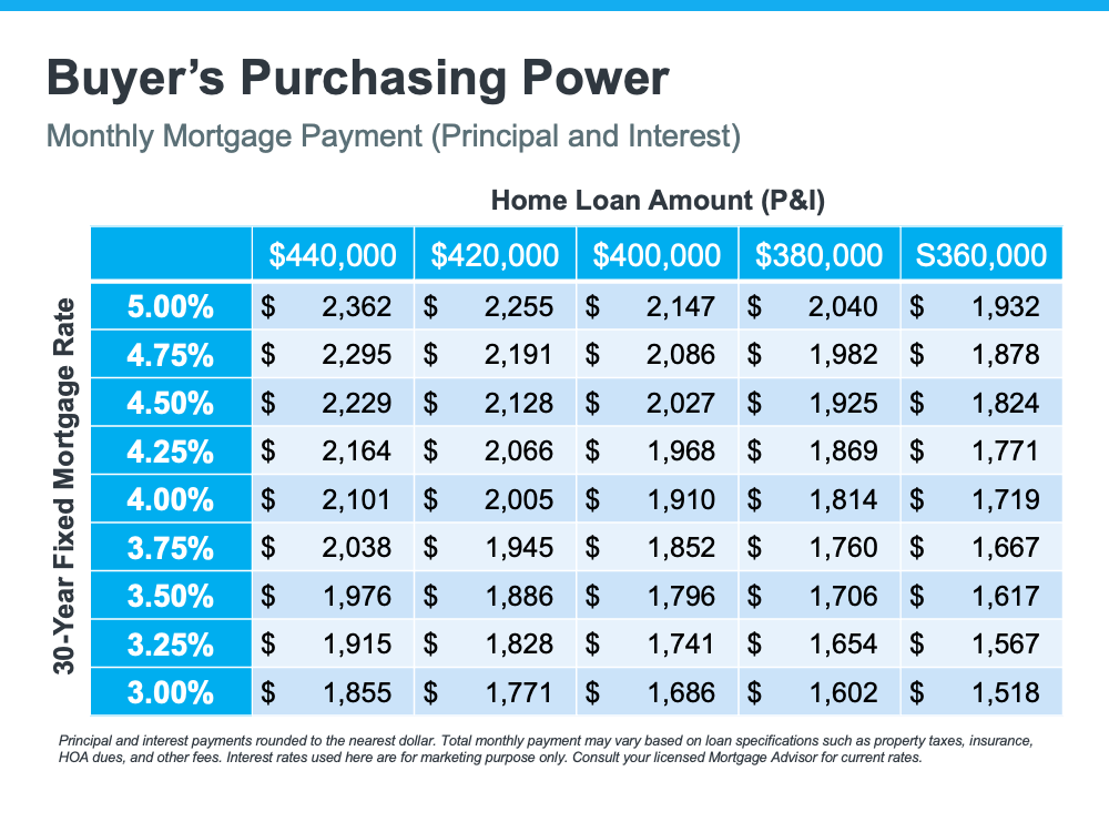 The Top Indicator if You Want To Know Where Mortgage Rates Are Heading
