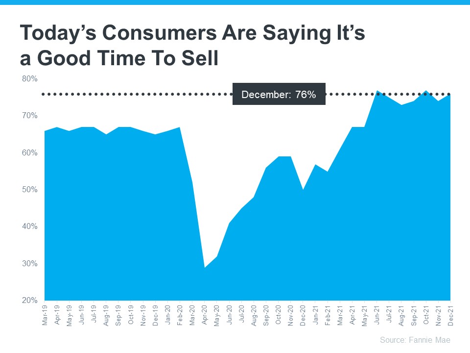 Consumers Agree It’s a Good Time To Sell