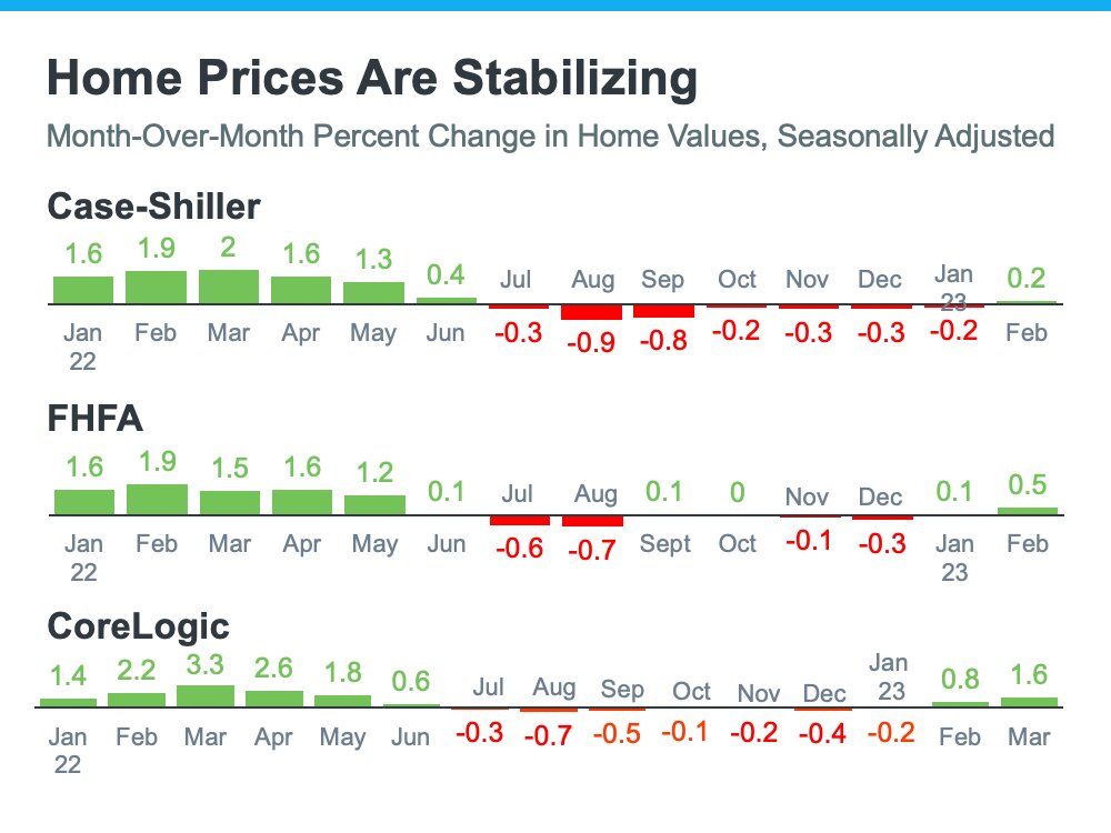 The Worst Home Price Declines Are Behind Us