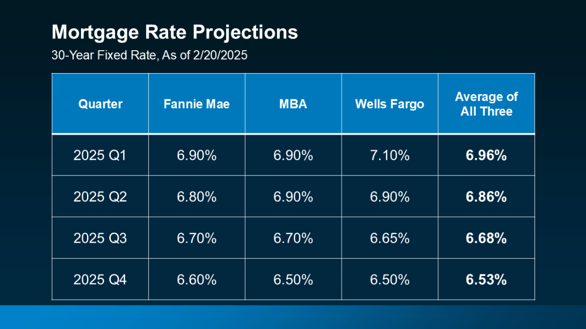 How To Buy a Home Without Waiting for Lower Rates 1