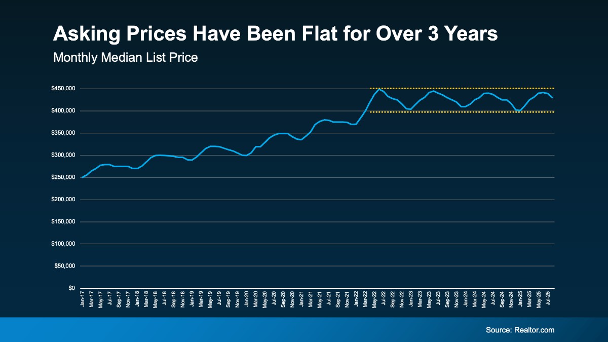 Patience Won’t Sell Your House. Pricing Will