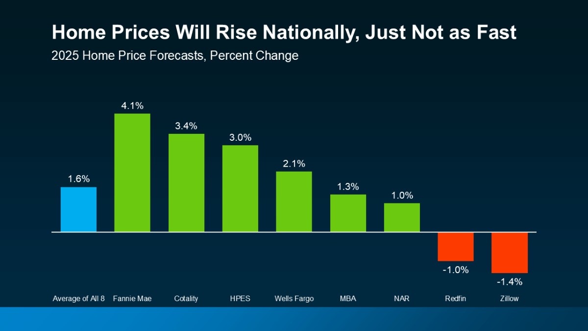 Housing Market Forecasts for the Rest of 2025 2