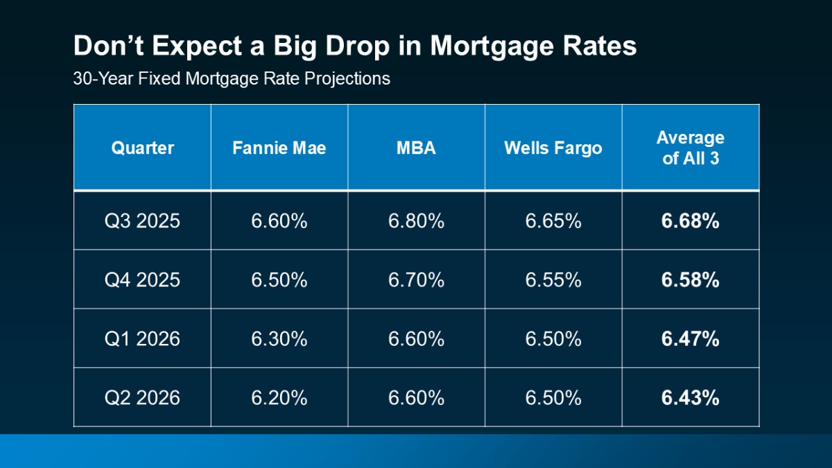 Housing Market Forecasts for the Rest of 2025 3