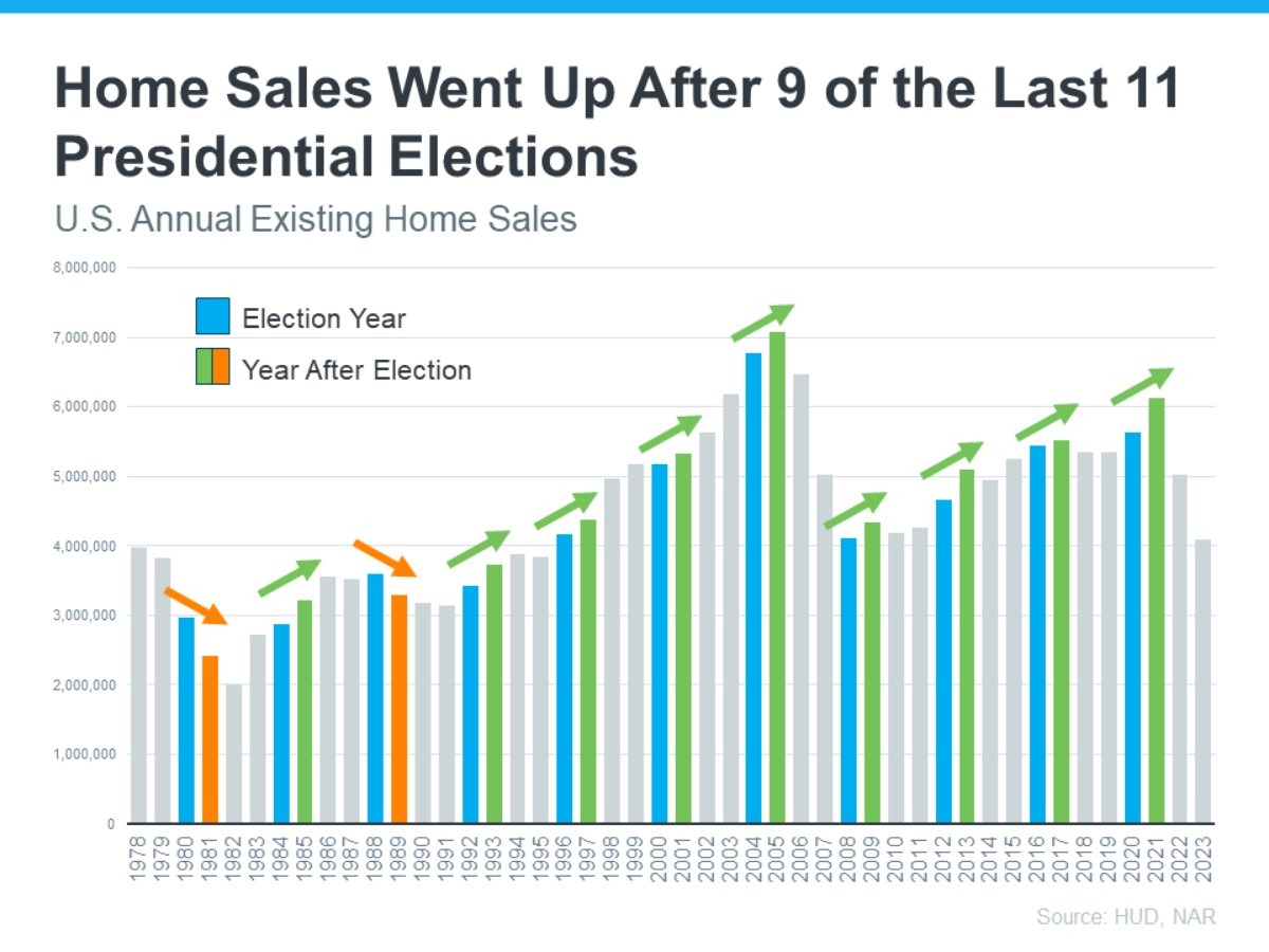 Do Elections Impact the Housing Market 2