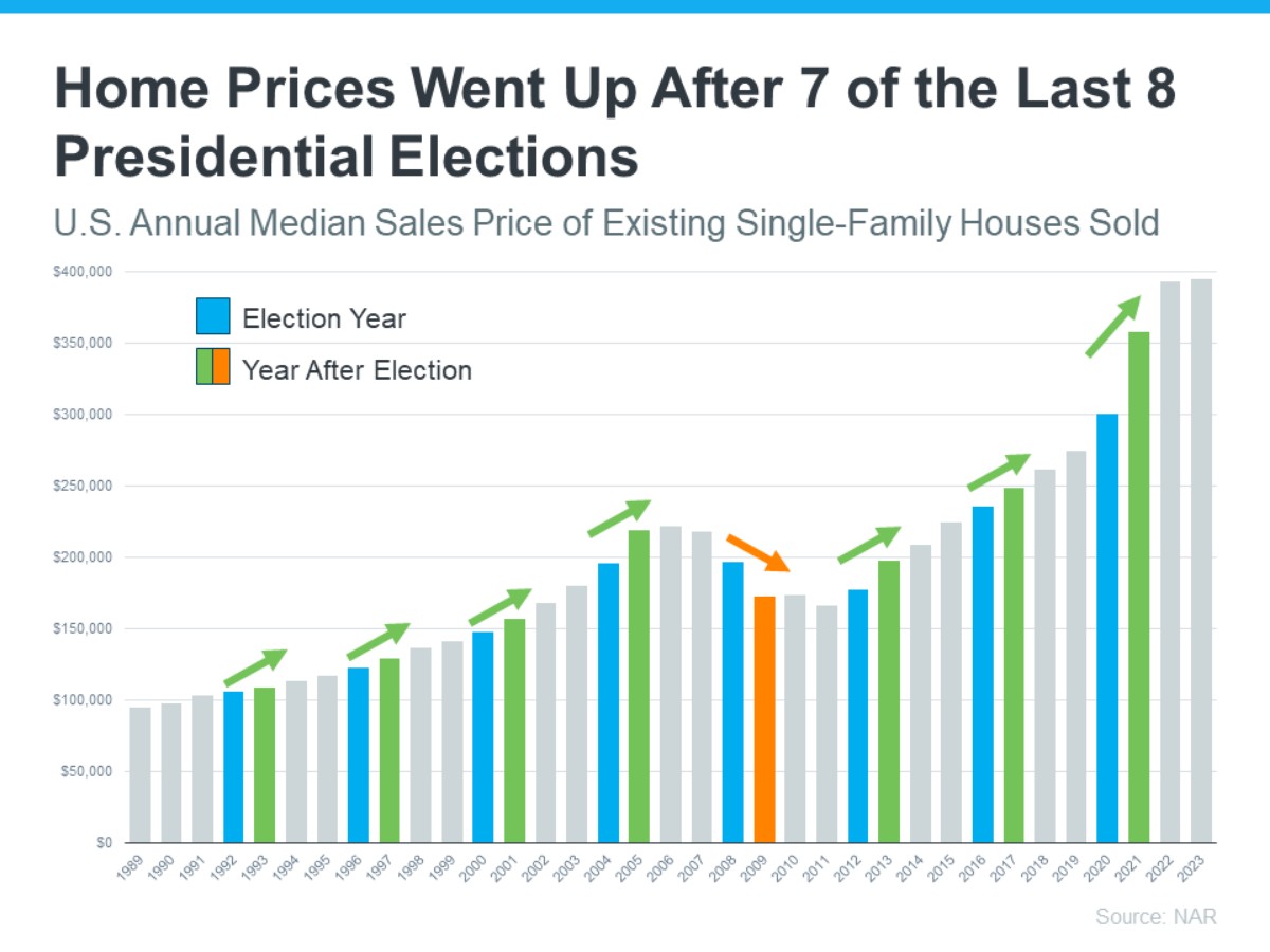Do Elections Impact the Housing Market 3