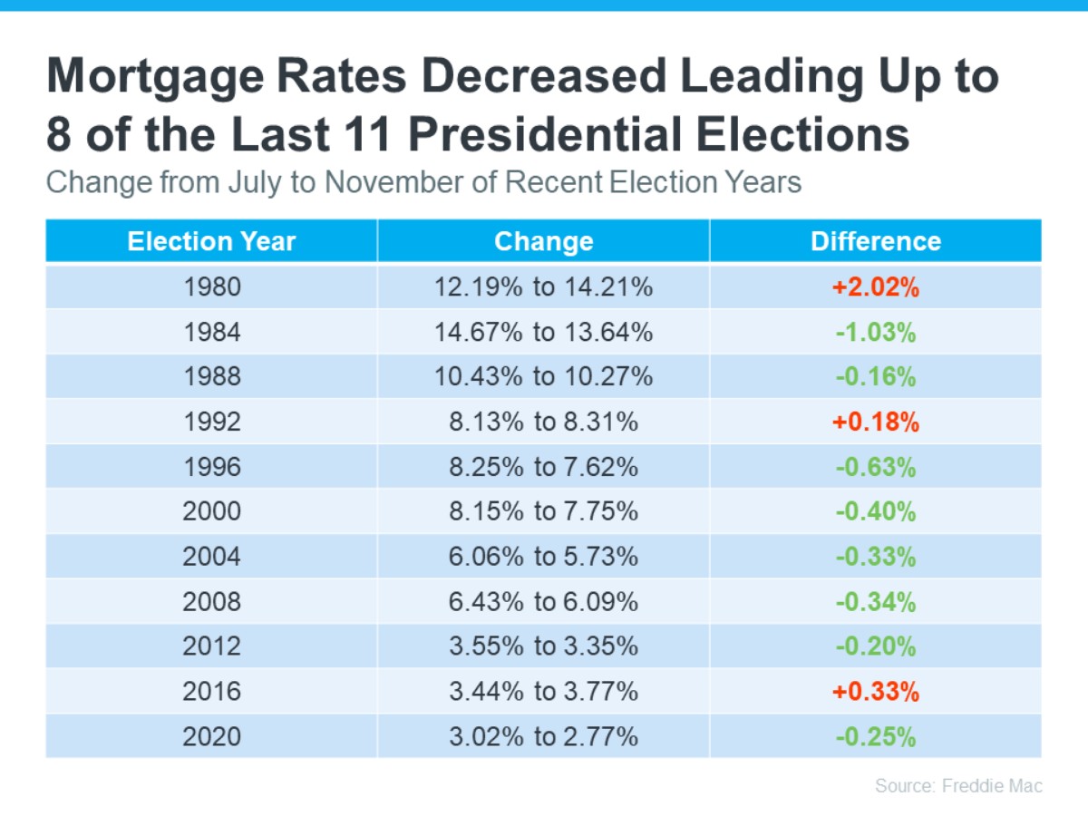 Do Elections Impact the Housing Market 4